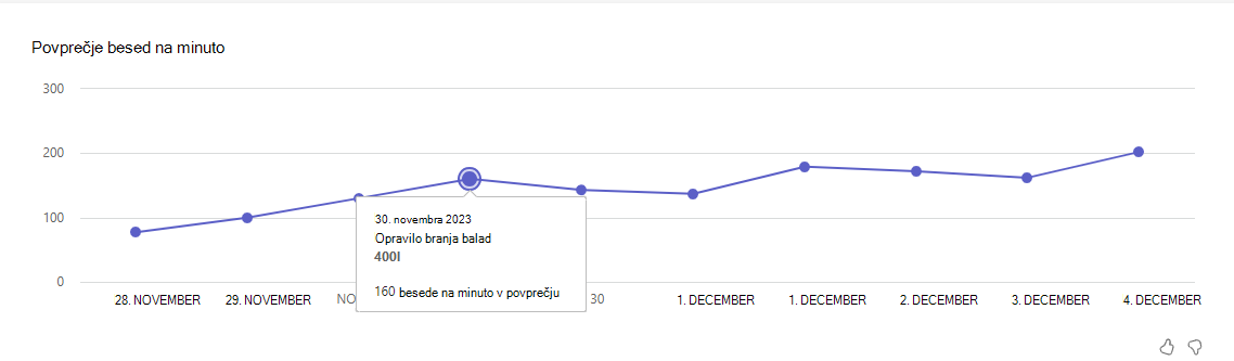 Posnetek zaslona, na katerem so prikazane povprečne besede.