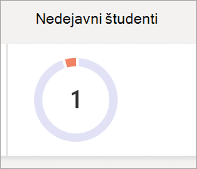 Posnetek zaslona, ki prikazuje tortni grafikon, ki odraža število neaktivnih učencev v predavanju
