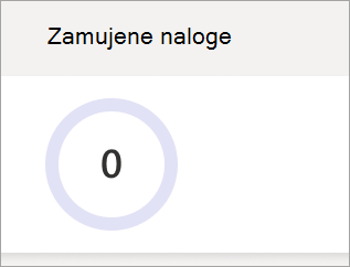 Screenshot that shows missed assignments pie graph