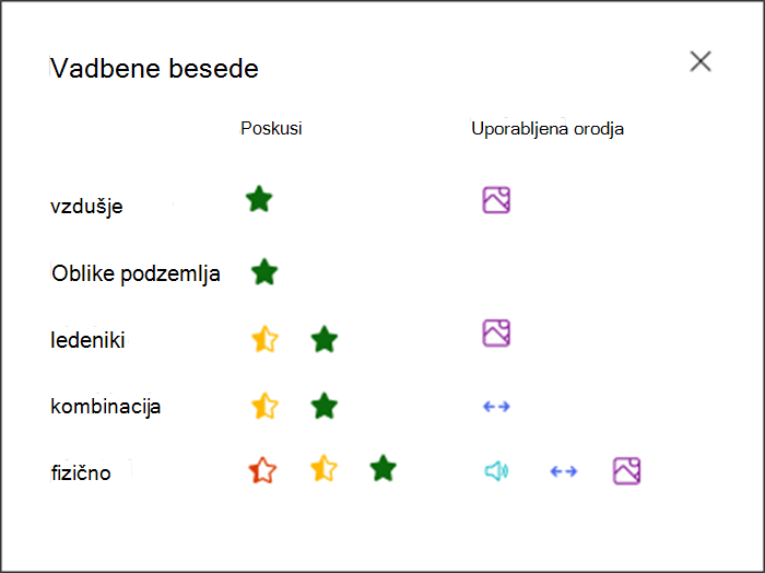 vizualizacija, kako dobro se je učenec odrezal pri vsaki vadbeni besedi in katera orodja je uporabil za vadbo. Na primer, zelena zvezdica za besedo vzdušje in ikona slike, ki kaže, da so za podporo uporabili slikovni slovar