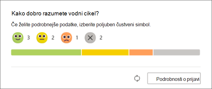 Posnetek zaslona odzivov učencev na sprostitev Reflect, ko so prikazani na izvirni strani Učitelji. Vrstica Grah prikazuje, koliko učencev se je odzvalo z vsakim emojijem in koliko se še ni odzvalo