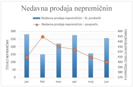 Posnetek zaslona kombiniranega grafikona s sekundarno osjo.