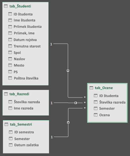 Pogled diagrama relacij podatkovnega modela dodatka Power Query
