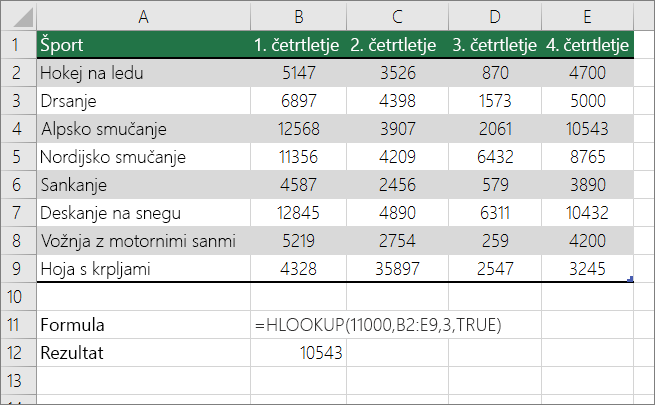 Primer formule HLOOKUP, ki išče približno ujemanje