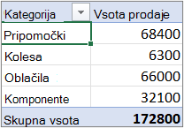 Vrtilna tabela v orisni ali tabelarični obliki