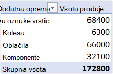 Vrtilna tabela v privzeti stisnjeni obliki s poljem »Vrednost« v območju »Vrstice«