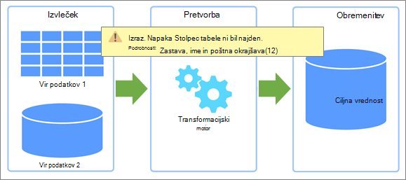 Pregled funkcije »Ekstrahiranje«, »Pretvorba« in »Nalaganje« (ETL) in kje lahko pride do napak