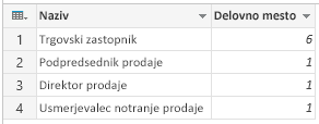 Skupina: štetje vrstic