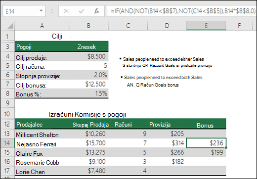 Primer izračuna prodajnega bonusa z IF, AND in NOT. Formula v celici E14 je =IF(AND(NOT(B14<$B$7);NOT(C14<$B$5));B14*$B$8,0)