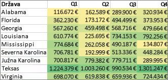 Oblikovanje vseh celic z dvobarvno lestvico