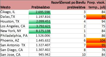 Oblikovanje pokaže mesta z več kot 2 mio prebivalcev in z visokimi temperaturami, ki sodijo v zgornjih 30 %