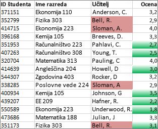 Vrednosti v stolpcu C, ki niso enolične, so obarvane rožnato, enolične vrednosti v stolpcu D pa zelene