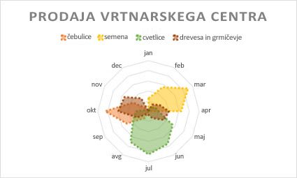 Polarni grafikon