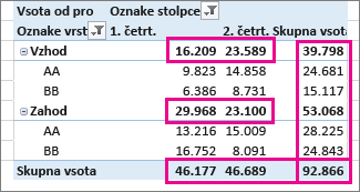 Skupne in delne vsote vrtilne tabele