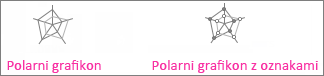 Polarni grafikon in polarni grafikon z oznakami