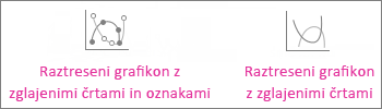 Raztreseni grafikon z zglajenimi črtami in oznakami ter raztreseni grafikon z zglajenimi črtami