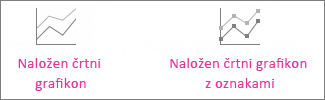 Naložen črtni grafikon in naložen črtni grafikon z oznakami