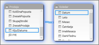 Relacije v pogledu diagrama