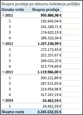 Skupna prodaja po datumu odpreme Vrtilna tabela s koledarjem pošiljanja
