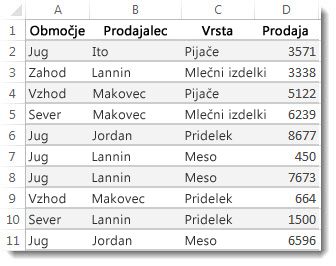Podatki v delovnem list programa Excel