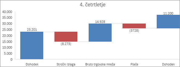 Primer grafikona »Slap«