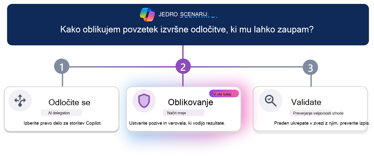 Pot do znanja v treh korakih za ustvarjanje zaupanja vrednega poročila o odločitvah izvršnih direktorjev. Vodoravna črta napredovanja označuje 3. korak »Preveri veljavnost«, pri čemer je kartica za preverjanje veljavnosti vizualno poudarjena, medtem ko sta argumenta »Odloči« in »Načrt« videti neaktivna. Vprašanje scenarija na vrhu se sprašuje: »Kako oblikujem poročilo o izvršni odločitvi, ki mu lahko zaupam?«
