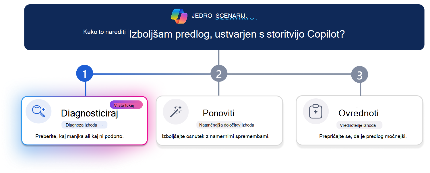 Tristopenjska učna pot za izboljšanje predloga, ustvarjenega s storitvijo Copilot. Vodoravna črta napredka označuje 1. korak – »Diagnosticiraj«, pri čemer sta kartica »Diagnoza« vizualno poudarjena, medtem ko sta »Iteracija« in »Ovrednoti« zatemnjena. Vprašanje scenarija na vrhu sprašuje: »Kako izboljšam predlog, ustvarjen s storitvijo Copilot?«