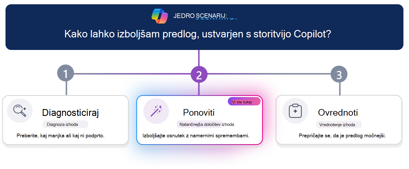 Tristopenjska učna pot za izboljšanje predloga, ustvarjenega s storitvijo Copilot. Vodoravna črta napredovanja označuje 2. korak, Iteracija, s kartico »Ponovi«, ki je vizualno poudarjena na sredini, medtem ko sta možnosti »Diagnosticiraj« in »Ovrednoti« videti neaktivni. Vprašanje scenarija na vrhu sprašuje: »Kako izboljšam predlog, ustvarjen s storitvijo Copilot?«