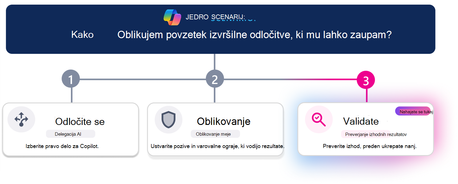 Učna pot v treh korakih za ustvarjanje zaupanja vrednega navodila o odločitvi. Vodoravna vrstica napredovanja označi korak 3, Potrdi, pri čemer je kartica Potrdi vizualno poudarjena, medtem ko sta Odločitev in Načrt neaktivni. Vprašanje scenarija na vrhu sprašuje: 