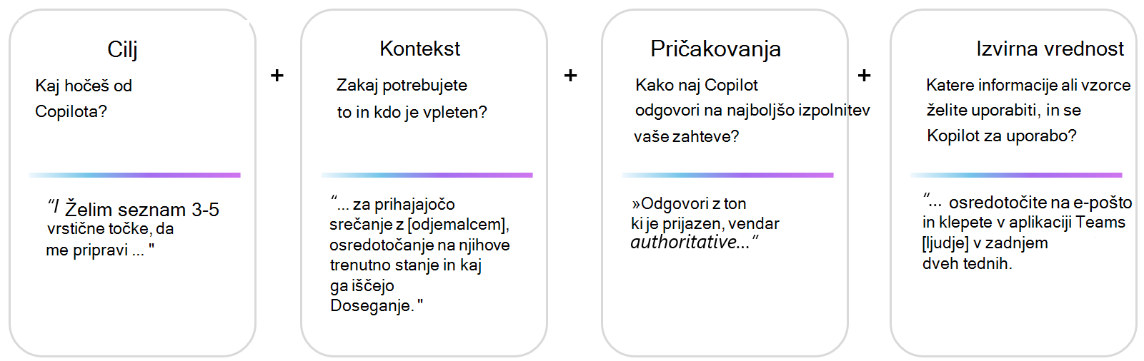Vizualna predstavitev ogrodja poziva s primeri: cilj+kontekst+ton+podatki