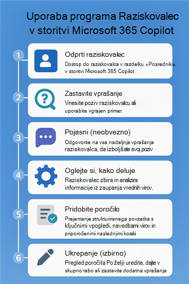 Oštevilčeni diagram poteka, ki prikazuje korake za uporabo orodja Raziskovalec v storitvi Microsoft Copilot