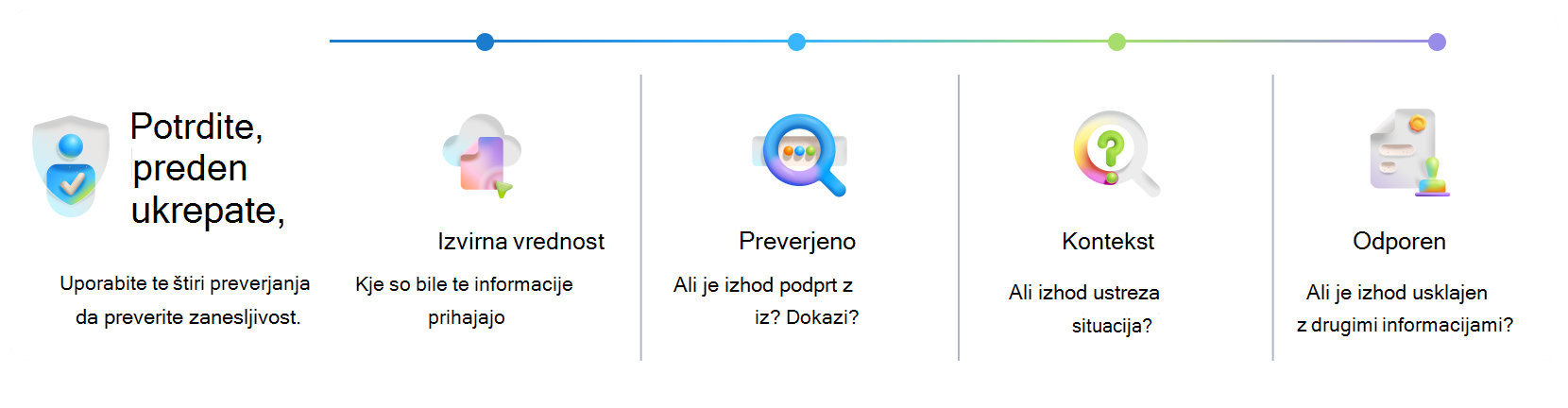 Vizualni organizator za preverjanje izhoda Copilota pred ukrepanjem. Štiri preverjanja – vir, preverjeno, kontekst in odpornost – pomagajo potrditi zanesljivost in zmanjšati tveganje.