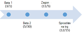 Ustvarjanje časovnice