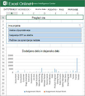 Delovni zvezek »Pregled virov« vsebuje informacije o vaših projektih