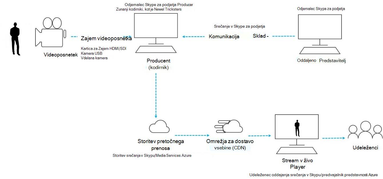 Osnove pretakanja v živo