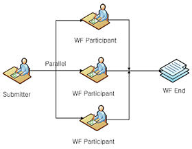 SharePoint Designer approval workflow diagram showing task participants assigned in parallel order