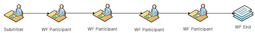 SharePoint Designer approval workflow diagram showing task participants assigned in serial order
