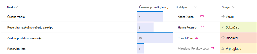Primer SharePointovega seznama z uporabljenim oblikovanjem stolpcev