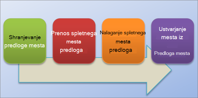 Ta diagram poteka prikazuje postopek ustvarjanja in uporabe predlog mesta v SharePoint Onlineu.