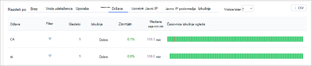 Posnetek zaslona, ki prikazuje tabele razčlenitve v vpogledih v sestanek z zaposlenimi v aplikaciji Teams.