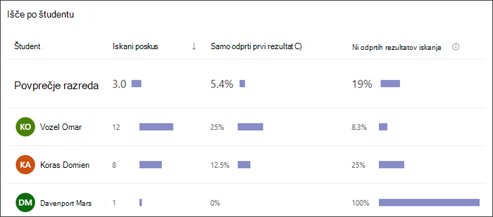 Posnetek zaslona paličnega grafikona, ki prikazuje, koliko iskanj je izvedel posamezni učenec, kako pogosto je izbral le prvi rezultat in kako pogosto ni izbral nobenega rezultata
