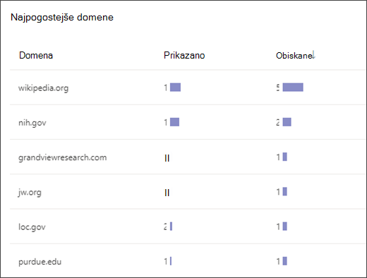 Posnetek zaslona seznama, ki prikazuje najpogostejše domene, do katerih so učenci dostopali v funkciji »Iskanje trenerja«