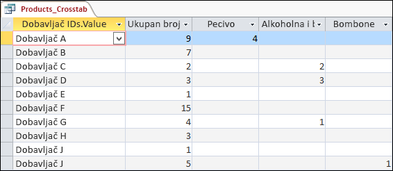 Unakrsni upit prikazan u prikazu lista sa podacima sa dobavljačima i kategorijama proizvoda.