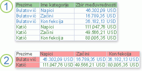 Upit za izbor i unakrsni upit prikazuju iste podatke