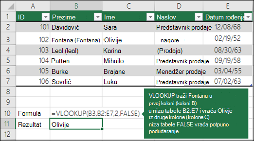 =VLOOKUP (B3,B2:E7,2,FALSE) VLOOKUP traži Fontana u prvoj koloni (kolona B) u table_array B2:E7 i daje Olivija iz druge kolone (kolona C) table_array. False daje potpuno podudaranje.