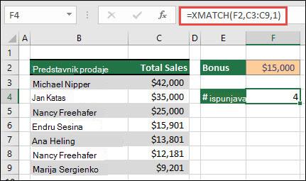 Excel tabelu koja navodi imena predstavnika prodaje u ćelijama od B3 do B9 i ukupnu vrednost prodaje za svakog predstavnika u ćelijama od C3 do C9. XMATCH formula se koristi za dobijanje broja predstavnika prodaje koji ispunjavaju uslove za bonuse ako ispunjavaju iznos granične vrednosti podešen u ćeliji F2.