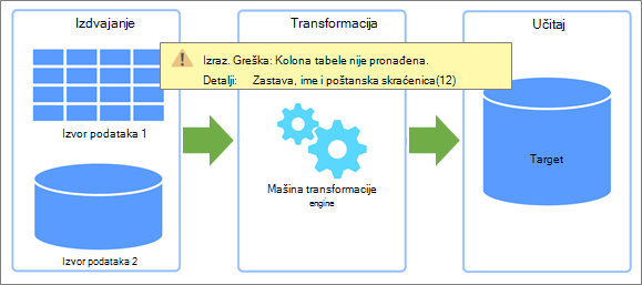 Pregled funkcija 