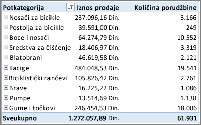 Izvedena tabela koja prikazuje stavke koje ste dubinski pretražili