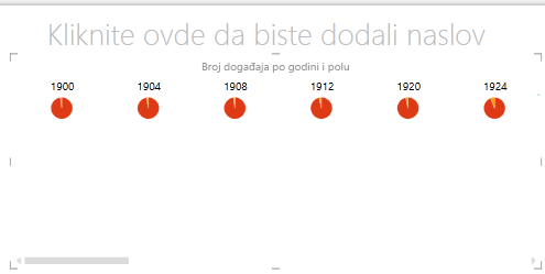 horizontalni višestruki grafikoni u alatki Power View