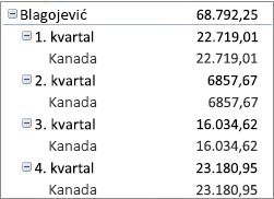 Izvedena tabela u sažetom obliku